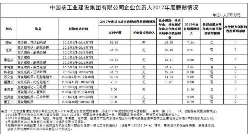 7大電力央企高層工資曝光，舒印彪、孟振平等大佬誰年薪最高？