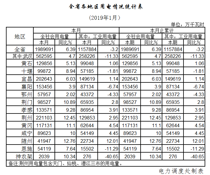 湖北1月全社會用電198.97億千瓦時，增長6.39%