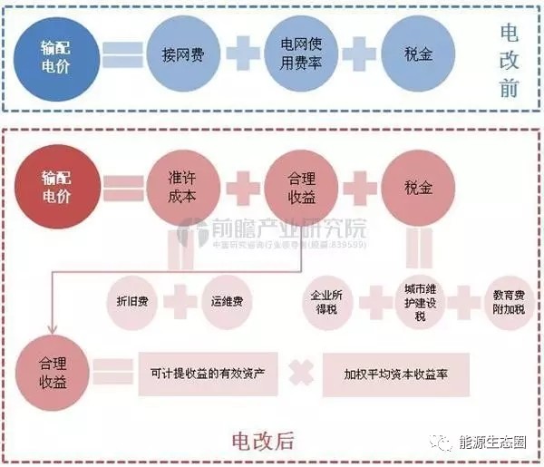 說說國內(nèi)輸配電價改革的那些事兒？