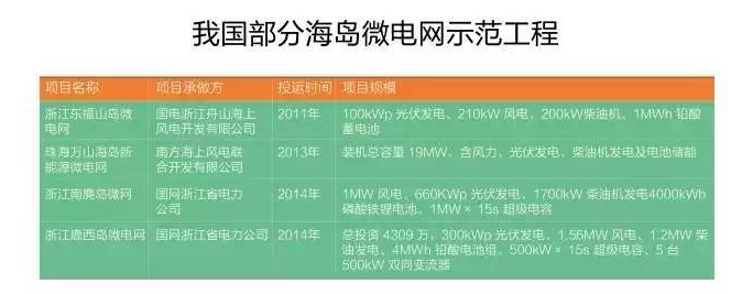 微電網(wǎng)真的是國外的好嗎？