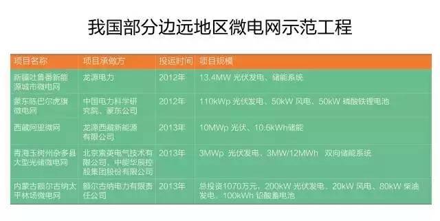 微電網(wǎng)真的是國外的好嗎？