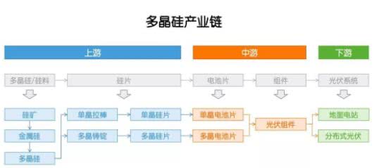 多晶硅：因為光伏，成也政策，敗也政策