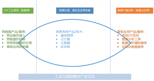 工業(yè)互聯(lián)網(wǎng)方興未艾，做好工業(yè)現(xiàn)場數(shù)據(jù)管理是破局關(guān)鍵