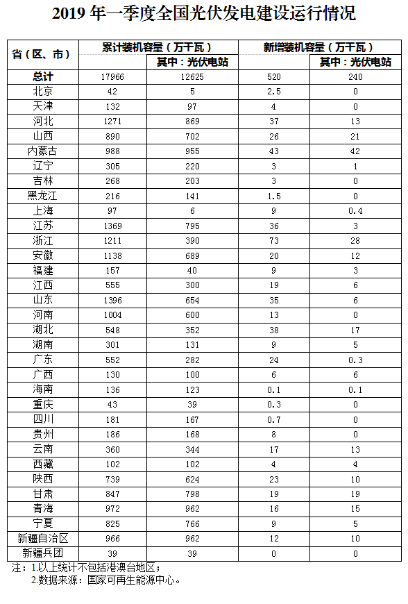 新增520萬(wàn)千瓦！一季度光伏裝機(jī)情況如何？請(qǐng)看這邊來(lái)！