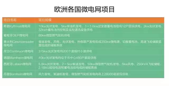 微電網(wǎng)真的是國外的好嗎？