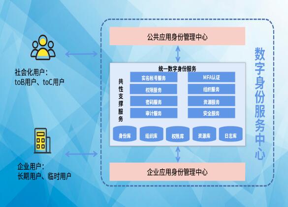 搶占先“基” ：數(shù)字身份服務(wù)中心，打造數(shù)字身份新高地