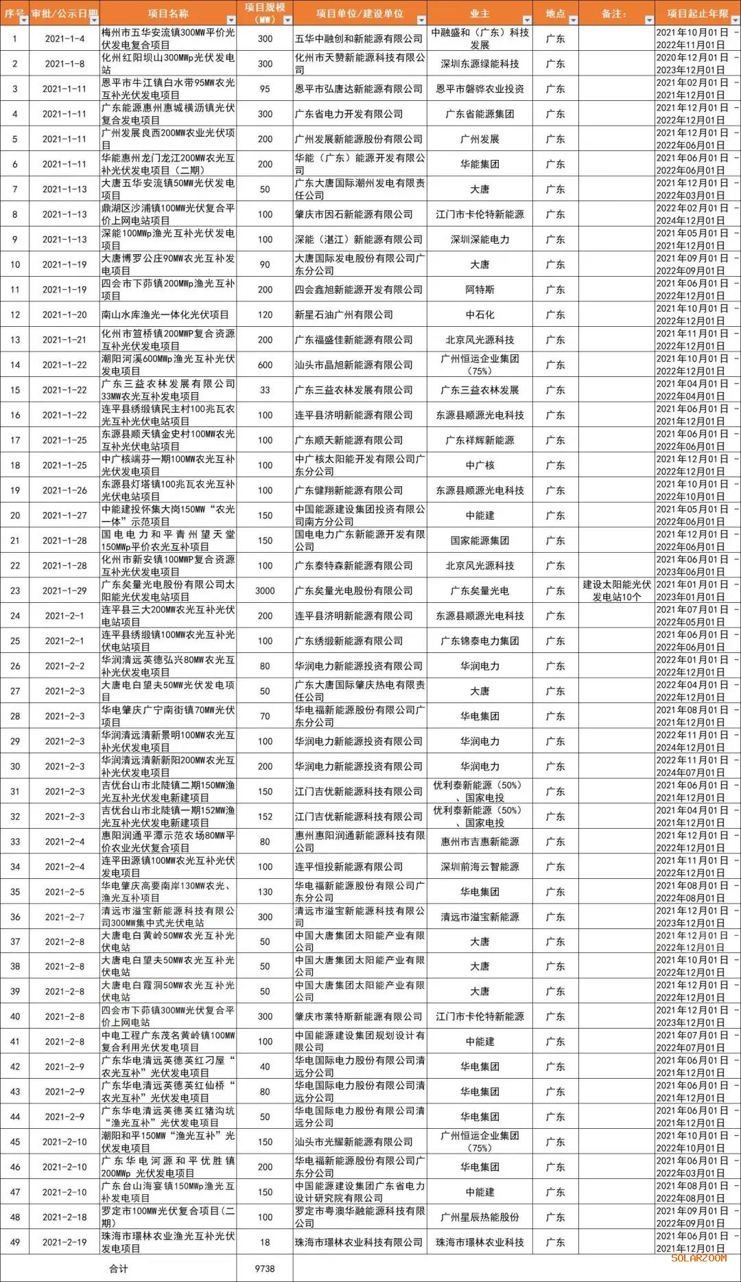 光伏平價(jià)熱土廣東省：大唐、廣東能源、華潤(rùn)、陽(yáng)光電源領(lǐng)銜，32GW項(xiàng)目備案一覽