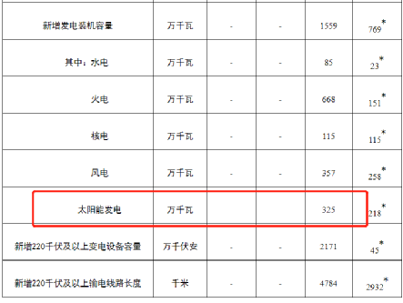 國家能源局：1-2月份全國新增光伏裝機(jī)3.25GW