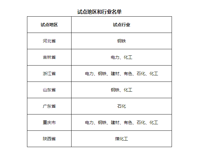 7省市開展電力、鋼鐵、化工行業(yè)碳排放環(huán)評(píng)試點(diǎn)，光伏迎來(lái)新機(jī)遇