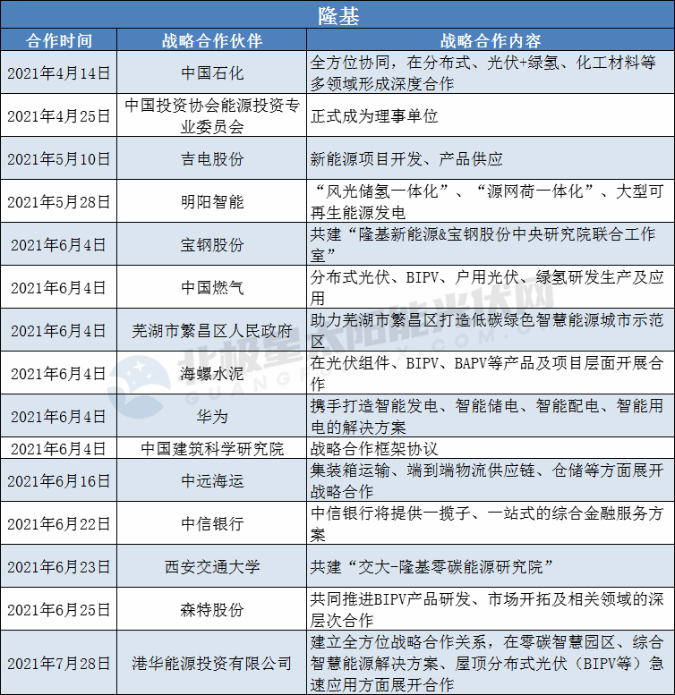 隆基、陽光、華為、晶澳等光伏龍頭擴大“朋友圈”： 簽訂超100個戰(zhàn)略合作協(xié)議