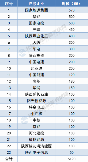 陜西5.19GW保障性光伏項(xiàng)目名單出爐：國家能源集團(tuán)、華能領(lǐng)攜