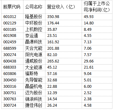 光伏“成就”未來(lái)！多家光伏制造上市公司上半年實(shí)現(xiàn)雙增長(zhǎng)！
