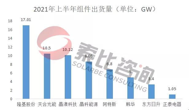 2021年光伏上半年財(cái)報(bào)解讀：105家企業(yè)總營(yíng)收3712億元，同比增長(zhǎng)146%；凈利潤(rùn)450.58億元，同比增長(zhǎng)61.72%