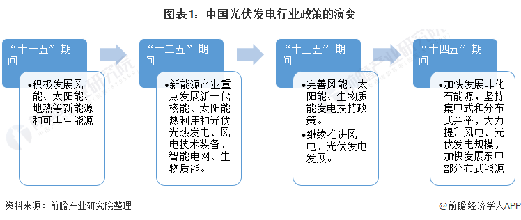 重磅！ 全國光伏發(fā)電行業(yè)政策匯總及解讀