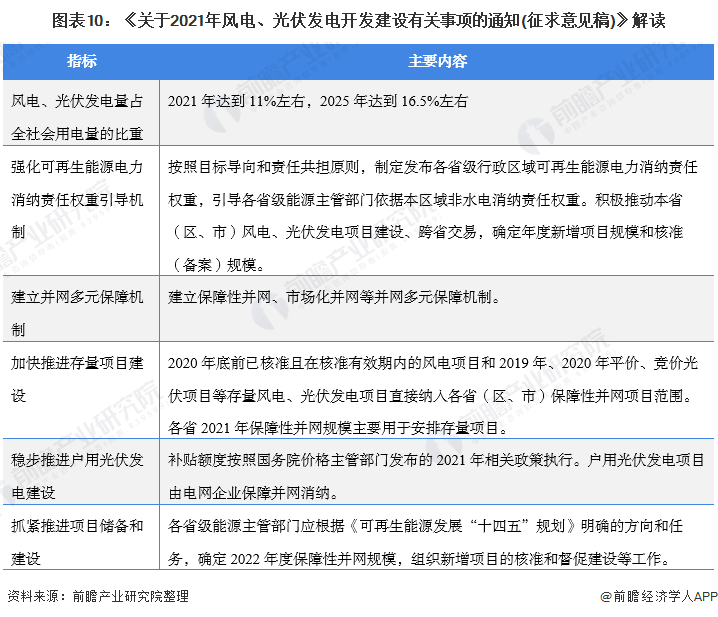 圖表10：《關(guān)于2021年風(fēng)電、光伏發(fā)電開發(fā)建設(shè)有關(guān)事項的通知(征求意見稿)》解讀