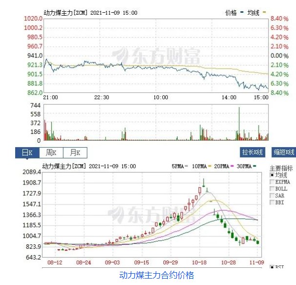 創(chuàng)新低！動(dòng)力煤報(bào)870元/噸膝斬 發(fā)改委：煤價(jià)有望繼續(xù)下行  電廠日子好過了？