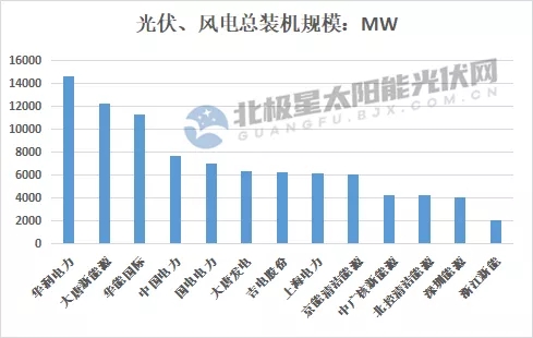 最高14.7GW！21家上市央國企2021上半年風(fēng)電、光伏裝機排行