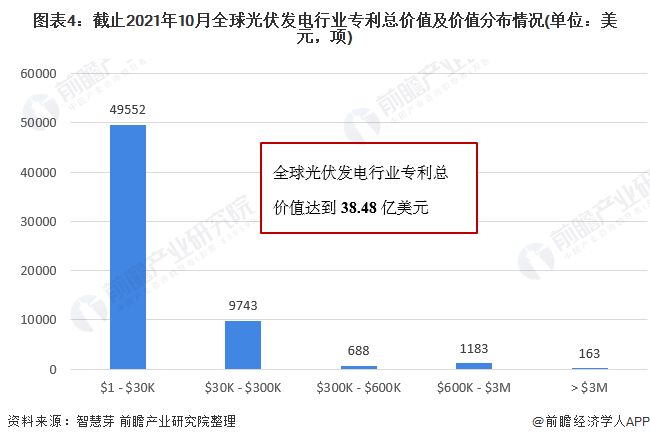 圖表4：截止2021年10月全球光伏發(fā)電行業(yè)專利總價(jià)值及價(jià)值分布情況(單位：美元，項(xiàng))