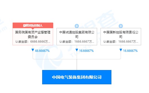 列央企第93位的中國(guó)電氣裝備集團(tuán)注冊(cè)資金僅1億元 你怎么看？