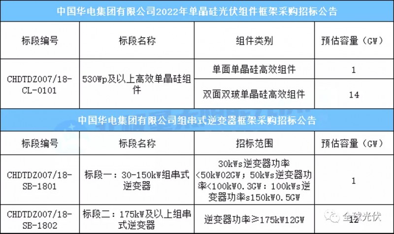 15GW組件+13GW逆變器，華電集團(tuán)光伏項(xiàng)目招標(biāo)公告