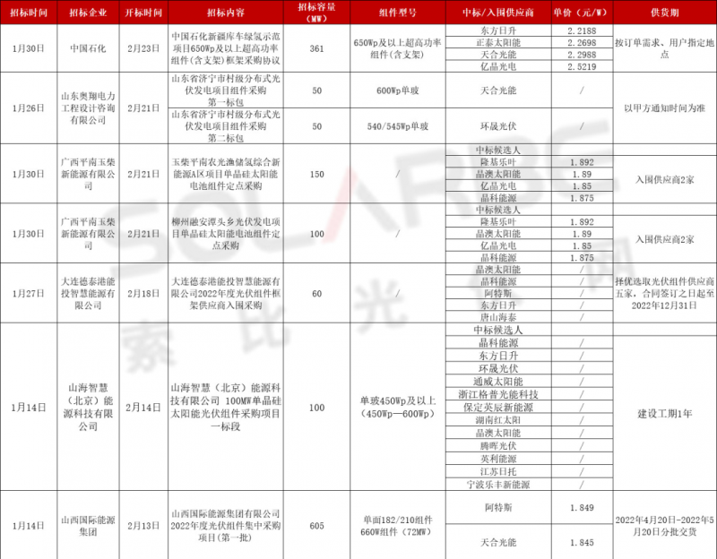 單面540W+均價(jià)1.83元、雙玻1.86元，開年35GW組件中標(biāo)一覽！