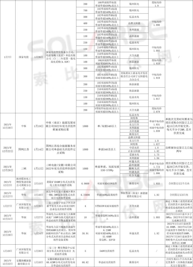 單面540W+均價(jià)1.83元、雙玻1.86元，開年35GW組件中標(biāo)一覽！