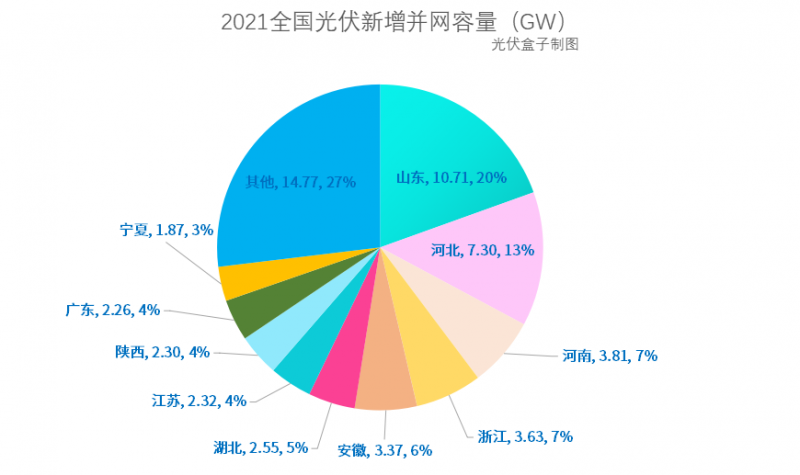 光伏新增并網(wǎng)54.88GW!，分布式29.279GW！國(guó)家能源局公布2021年光伏發(fā)電建設(shè)運(yùn)行情況