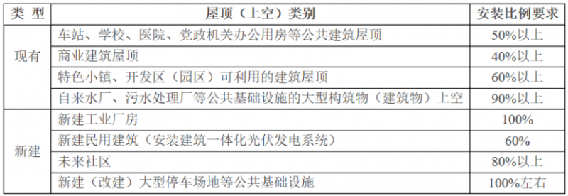 2025年光伏建設(shè)1.5GW，屋頂光伏補(bǔ)貼0.1元/度！浙江瑞安公開(kāi)征求全面推進(jìn)清潔能源發(fā)展意見(jiàn)