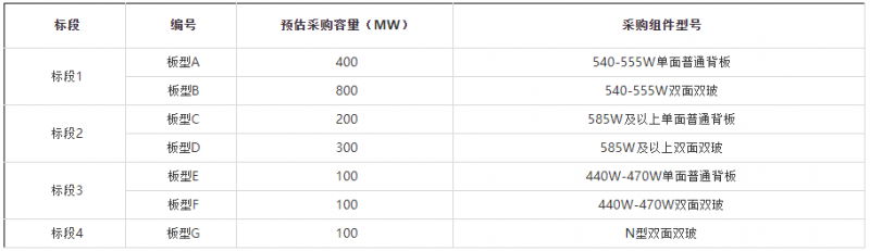 2GW！華能集團開啟2022年第一批組件集采