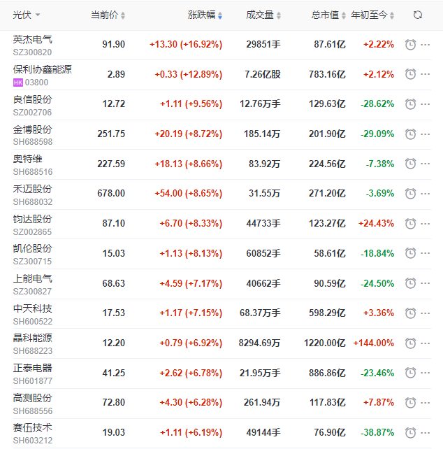 A股市場(chǎng)全面回暖光伏板塊縮量大漲，短期走勢(shì)仍不明朗