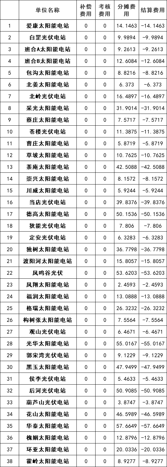 涉及光伏電站120個(gè)！河南公布2022年2月電力調(diào)峰輔助服務(wù)交易結(jié)算情況通知