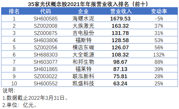 35家光伏概念股發(fā)布2021年報(bào)，業(yè)績(jī)平均增速高達(dá)147%