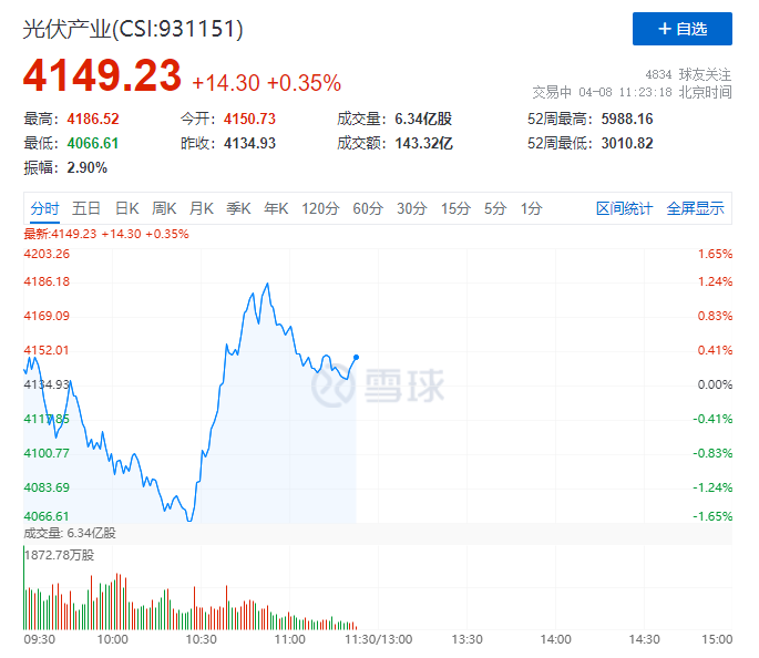 你被主力“套路”了嗎？光伏板塊早盤V型反轉逆勢上攻！