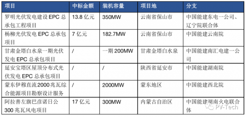 超3GW！中國(guó)能建中標(biāo)多個(gè)光伏項(xiàng)目！
