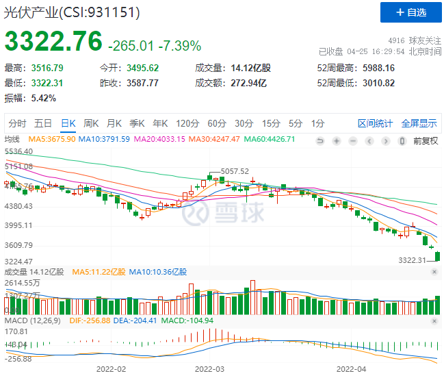 創(chuàng)造歷史！光伏板塊單日暴跌7.39%！