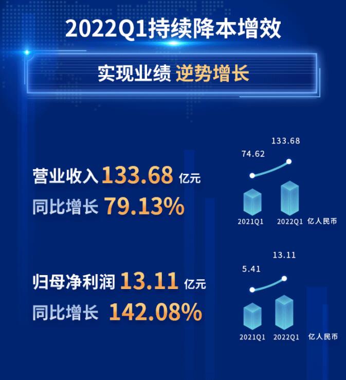 中環(huán)股份2021年度及2022年一季度報(bào)告：2022年Q1營(yíng)收133.68億，同比增長(zhǎng)79.13%！