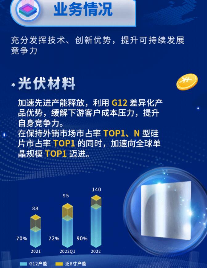 中環(huán)股份2021年度及2022年一季度報(bào)告：2022年Q1營(yíng)收133.68億，同比增長(zhǎng)79.13%！