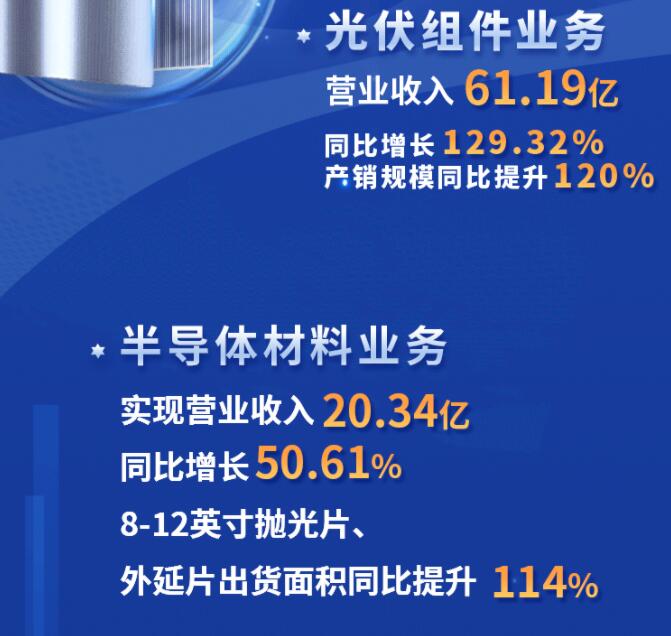中環(huán)股份2021年度及2022年一季度報(bào)告：2022年Q1營(yíng)收133.68億，同比增長(zhǎng)79.13%！