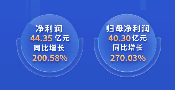 中環(huán)股份2021年度及2022年一季度報(bào)告：2022年Q1營(yíng)收133.68億，同比增長(zhǎng)79.13%！