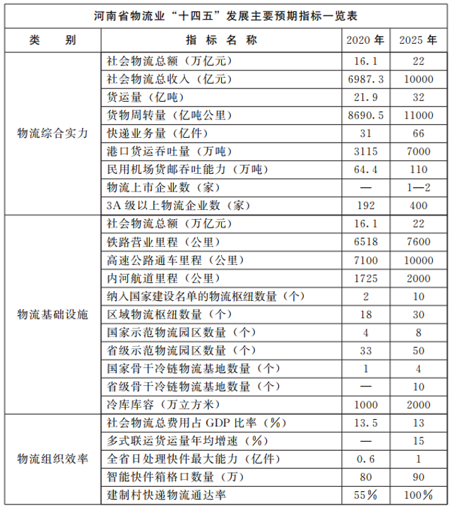 河南：大力支持建設(shè)屋頂光伏，構(gòu)建“分布式光伏+儲(chǔ)能+微電網(wǎng)”的物流自給能源系統(tǒng)。