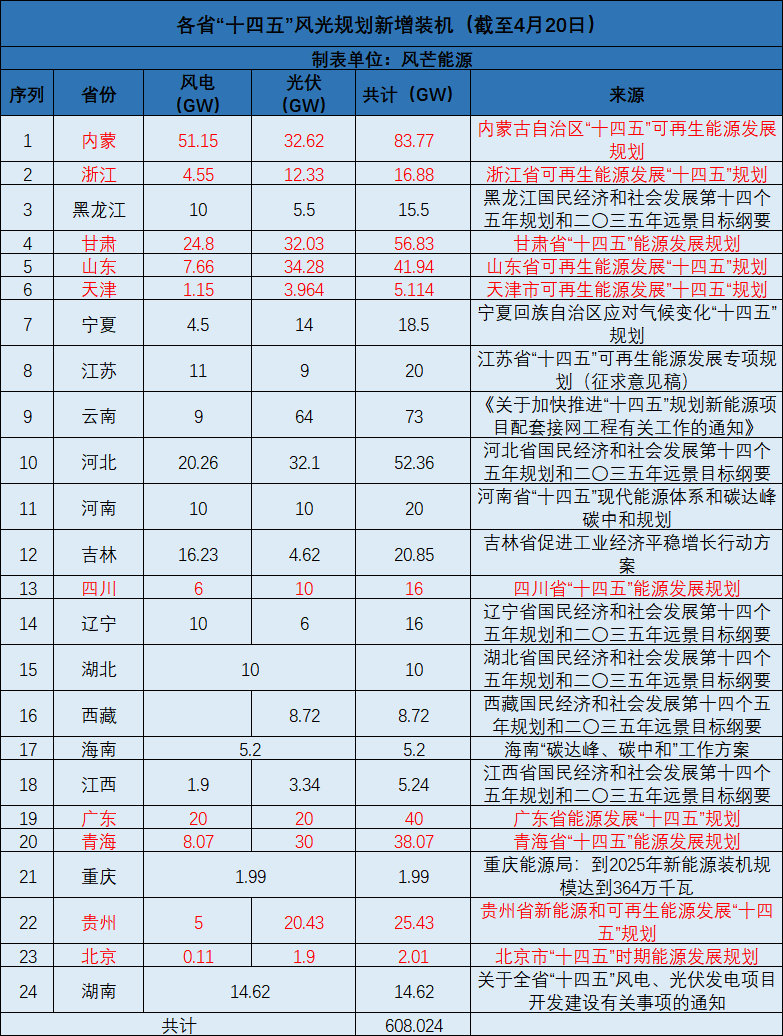 廣西：大力開(kāi)發(fā)太陽(yáng)能，新增投產(chǎn)裝機(jī)規(guī)模1000萬(wàn)千瓦以上！