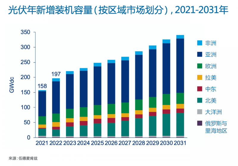 Wood Mackenzie：2022年全球光伏市場年新增裝機容量有望達到197GW，同比增長25%！