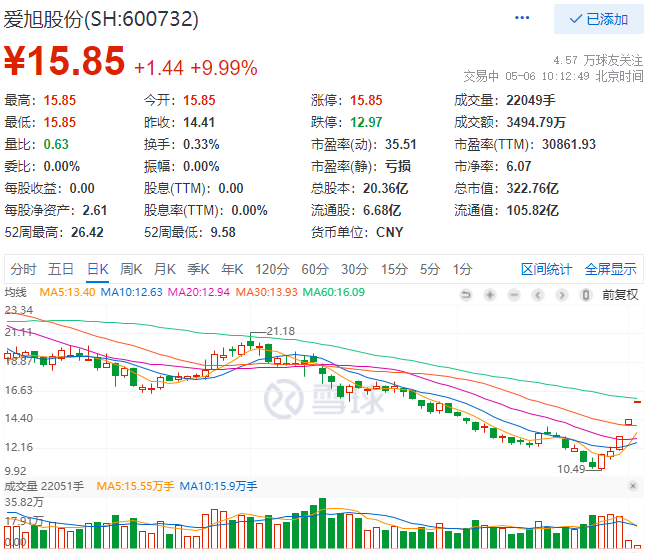 實控人增資、2022Q1業(yè)績大漲，愛旭股份連續(xù)三日漲停