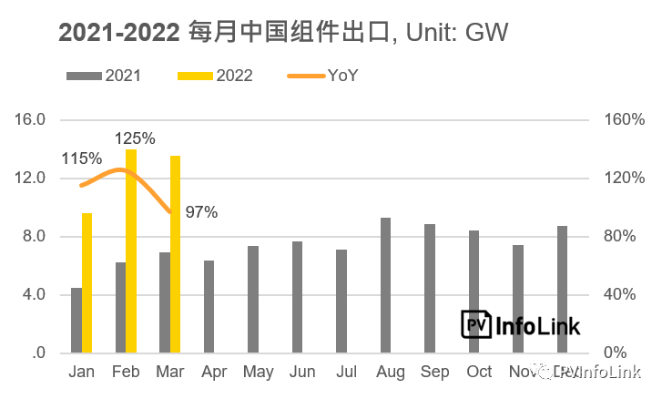 37.2GW！2022年Q1光伏組件出口量同比增長112%！