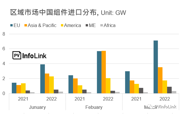 37.2GW！2022年Q1光伏組件出口量同比增長112%！