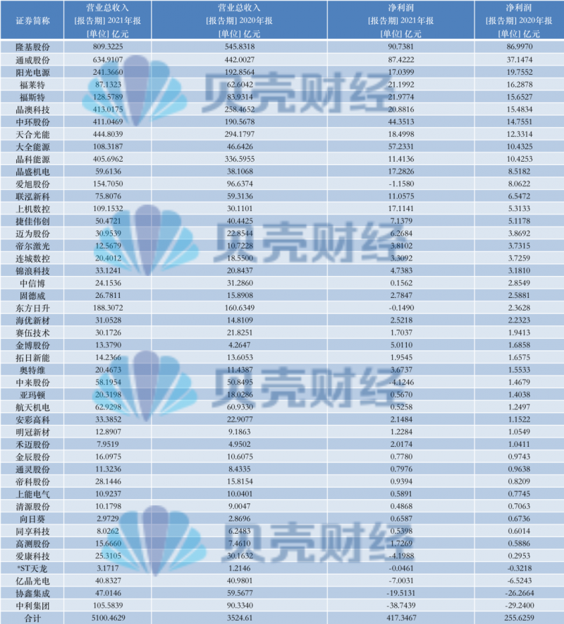 光伏產(chǎn)業(yè)上游大賺下游增收不增利，分布式布局“花落”誰(shuí)家
