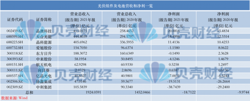 光伏產(chǎn)業(yè)上游大賺下游增收不增利，分布式布局“花落”誰(shuí)家