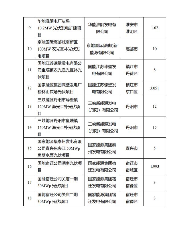 1622.44MW！江蘇省公布2022年第一批光伏市場(chǎng)化并網(wǎng)項(xiàng)目名單