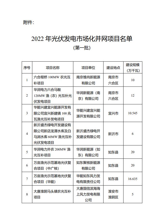 1622.44MW！江蘇省公布2022年第一批光伏市場(chǎng)化并網(wǎng)項(xiàng)目名單