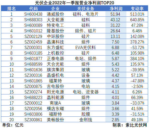 “一超多強(qiáng)”格局成為歷史，電池組件廠商迎來困境反轉(zhuǎn)
